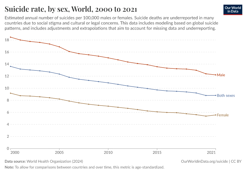 A thumbnail of the "Suicide rate, by sex" chart