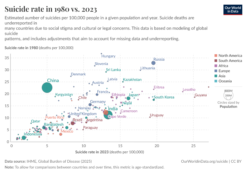 A thumbnail of the "Suicide rate in 1980 vs. 2023" chart