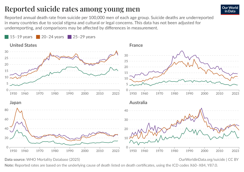 A thumbnail of the "Reported suicide rates among young men" chart