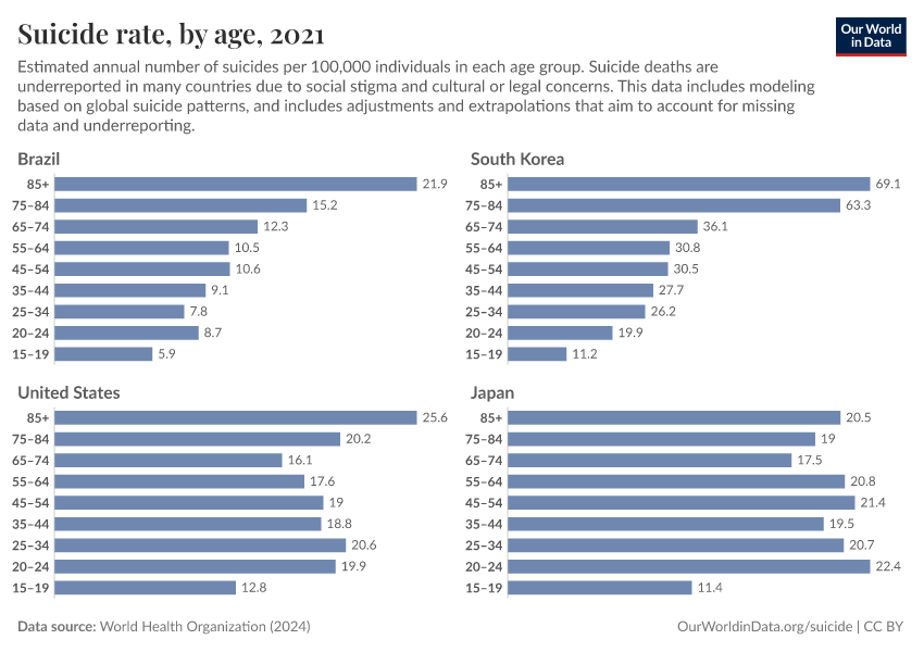 Suicide rate, by age