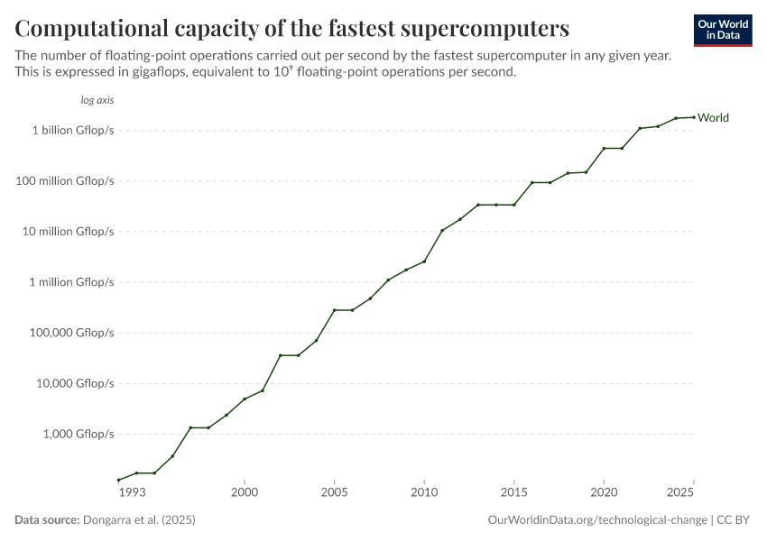 A thumbnail of the "Computational capacity of the fastest supercomputers" chart