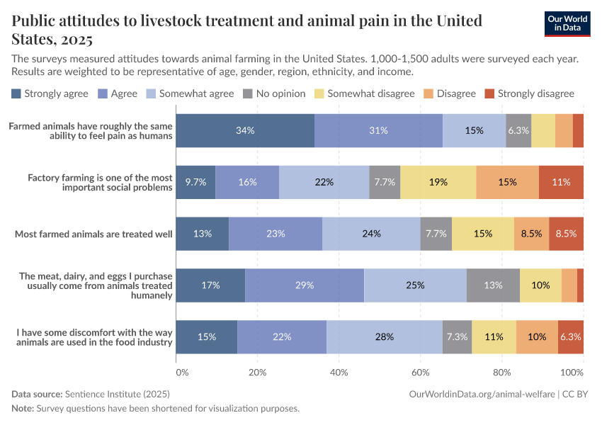 A thumbnail of the "Public attitudes to livestock treatment and animal pain in the United States" chart