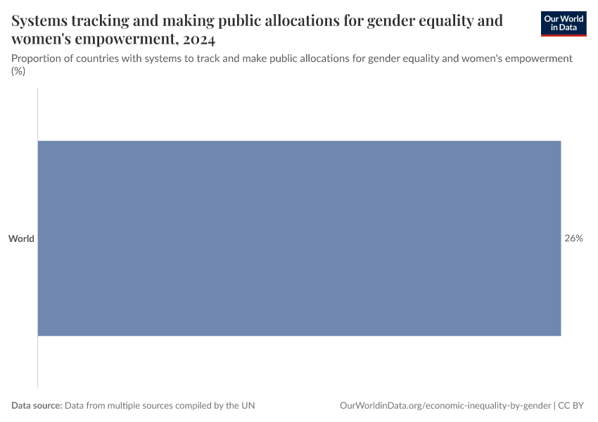 A thumbnail of the "Systems tracking and making public allocations for gender equality and women's empowerment" chart