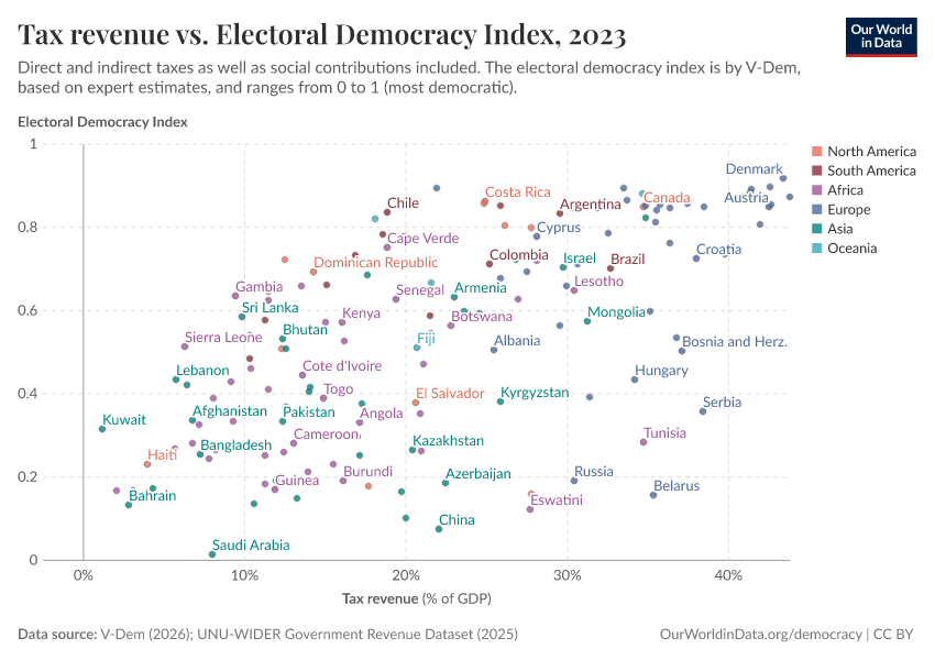 A thumbnail of the "Tax revenues vs. Electoral Democracy Index" chart