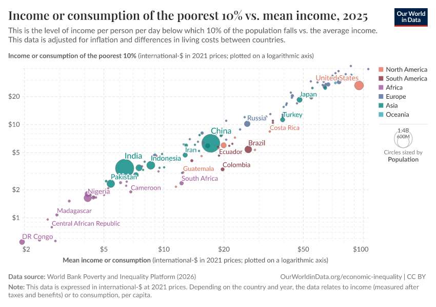 A thumbnail of the "Income or consumption of the poorest 10% vs. mean income" chart