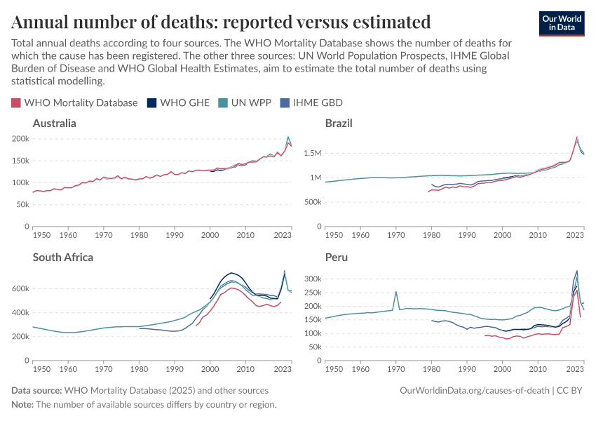 A thumbnail of the "Annual number of deaths: reported versus estimated" chart
