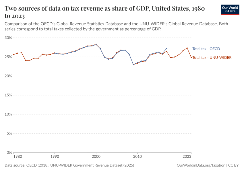 A thumbnail of the "Two sources of data on tax revenue as share of GDP" chart