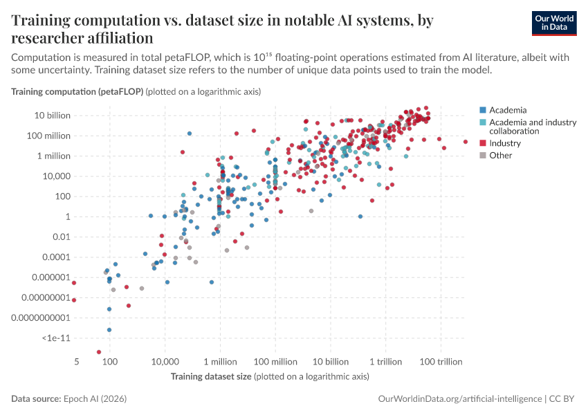 A thumbnail of the "Training computation vs. dataset size in notable AI systems, by researcher affiliation" chart