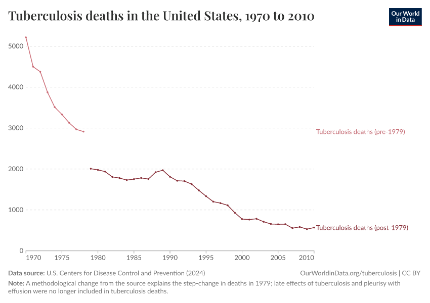 Tuberculosis deaths in the United States