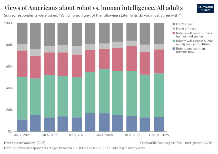 A thumbnail of the "Views of Americans about robot vs. human intelligence" chart