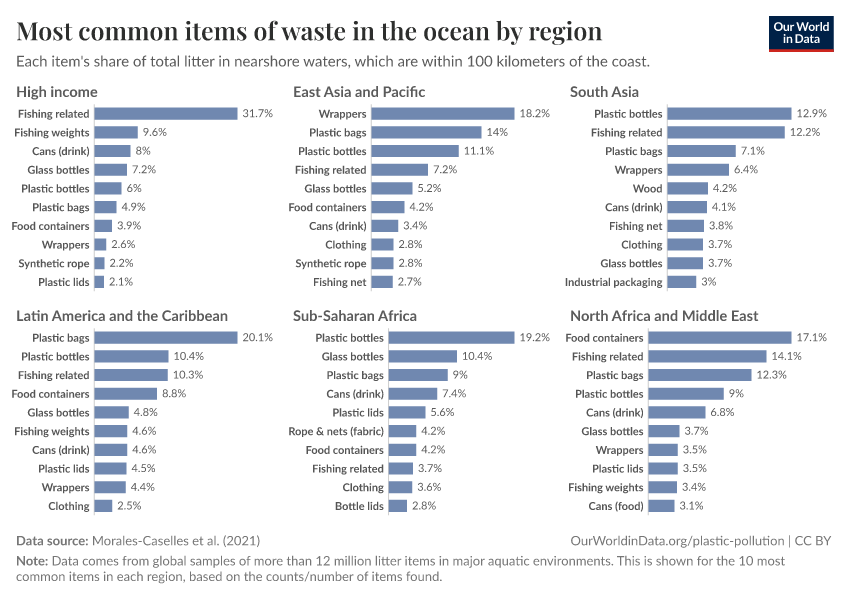 A thumbnail of the "Most common items of waste in the ocean by region" chart