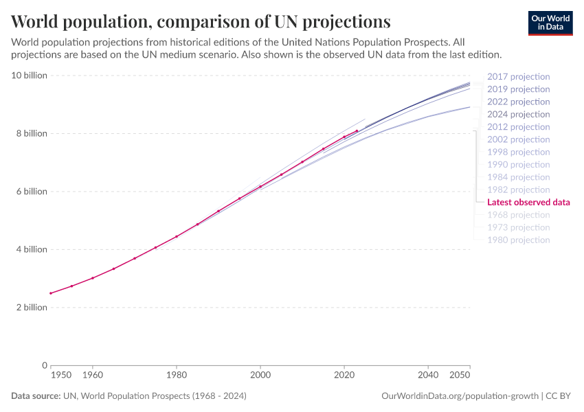 A thumbnail of the "World population, comparison of UN projections" chart